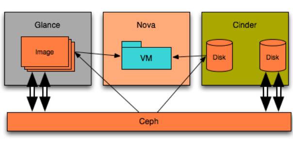 Ceph特性更新或再让OpenStack爱不释手