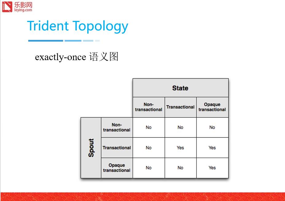 【首发】Strom/JStorm：流式计算框架的应用