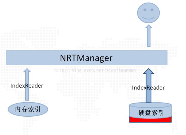 基于lucene的案例开发：实现实时索引基本原理