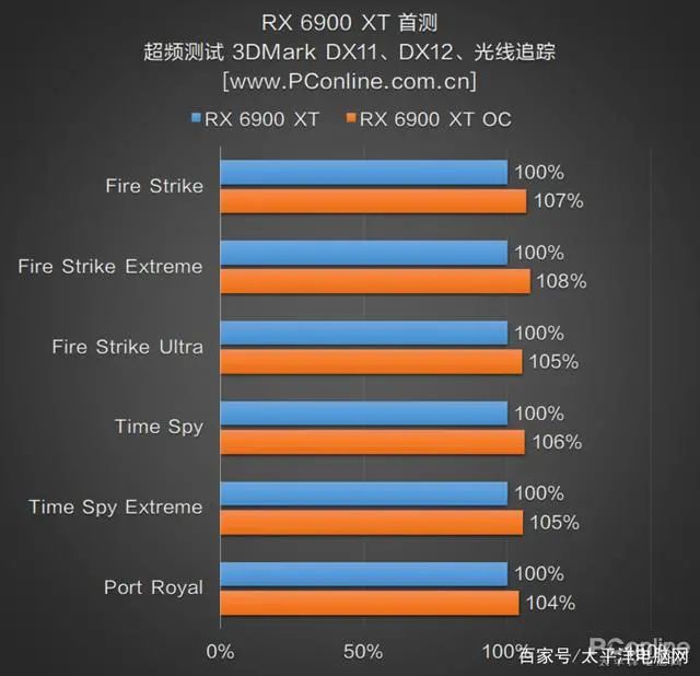 RX 6900 XT首测：AMD与NVIDIA的巅峰之战