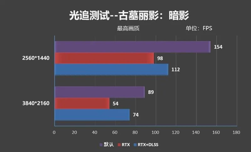 倾全力打造旗舰！微星RTX 3080超龙评测：4K追平RX 6900 XT