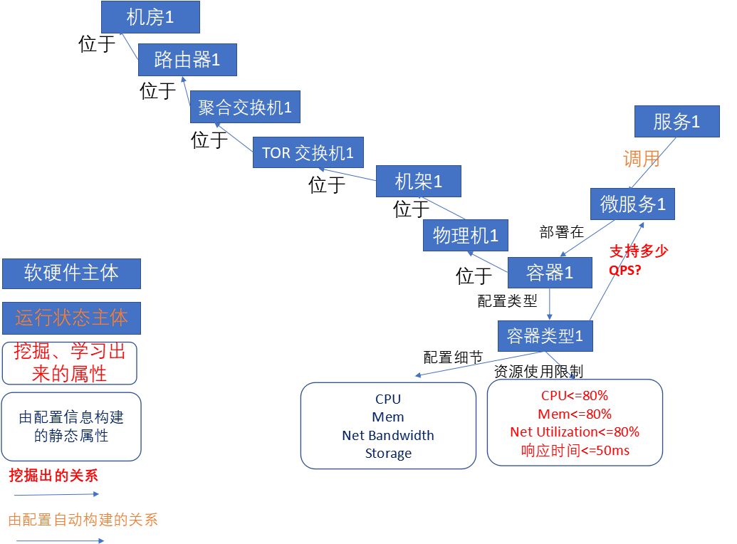 无人运维遥不可及？让我们从AIOps建立运维大脑说起