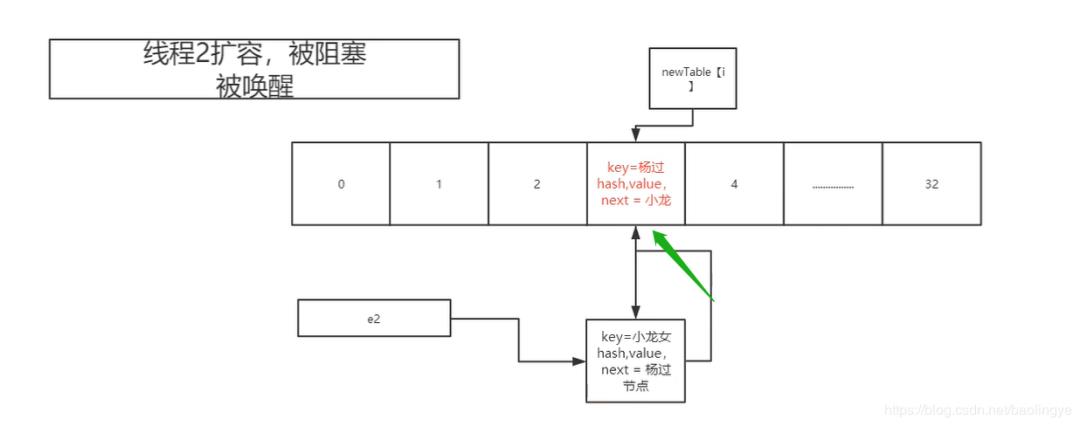 JDK1.7中HashMap死环问题及JDK1.8中对HashMap的优化源码详解