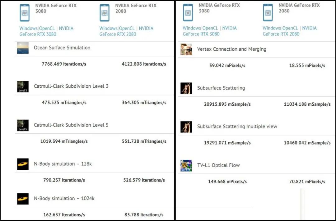 等等党赢了！RTX 3080跑分曝光 性能真的相当于两块RTX 2080