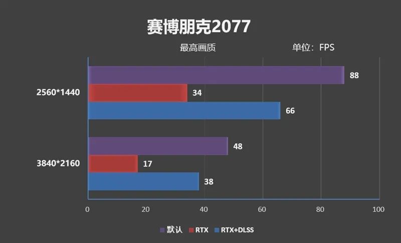 倾全力打造旗舰！微星RTX 3080超龙评测：4K追平RX 6900 XT