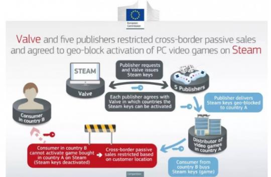 Steam违背欧盟反垄断法罚款160W欧元！高、低价区合并在即？