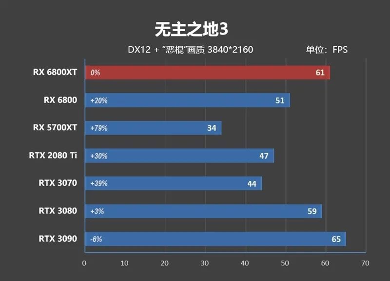 RTX 3080出生两个月卒！Radeon RX 6800/6800 XT首发评测