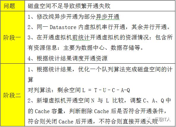 浙江移动Openstack异构虚拟化管理实践