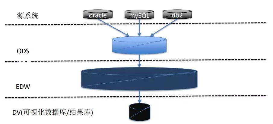 大数据时代，传统数据仓库技术是否已经过时？