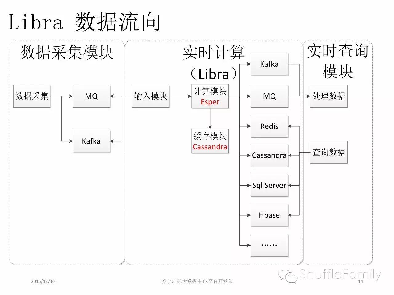 苏宁云商的流式计算实践