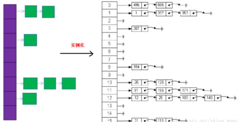 一文读懂JDK7,8,JD9的hashmap，hashtable，concurrenthashmap及他们的区别