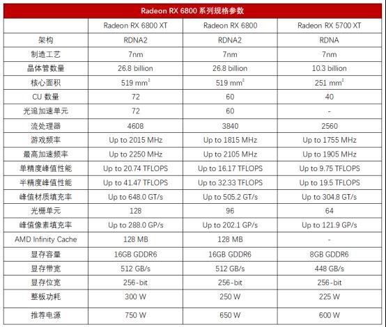 AMD显卡重返高端序列，Radeon RX6800/6800XT首发深度评测