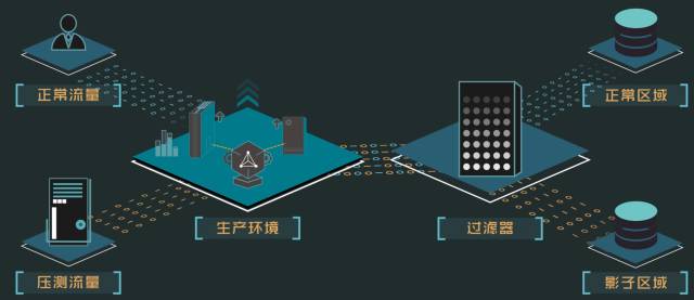 双11备战核武器：全链路压测今年如何升级？