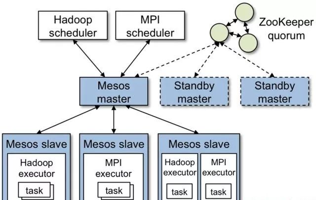 干货|Mesos分布式集群管理最佳实践