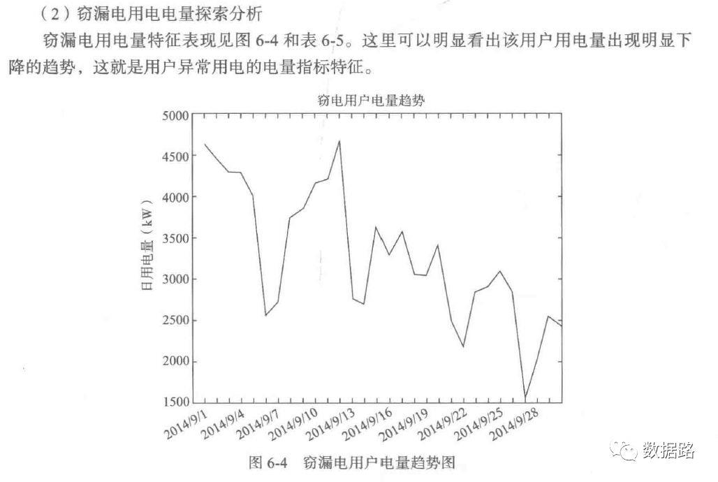 手把手实战：利用LM神经网络算法自动识别窃电用户（附代码）