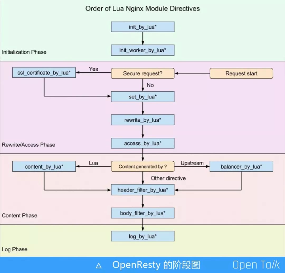 尹吉峰：使用 OpenResty 搭建高性能 Web 应用