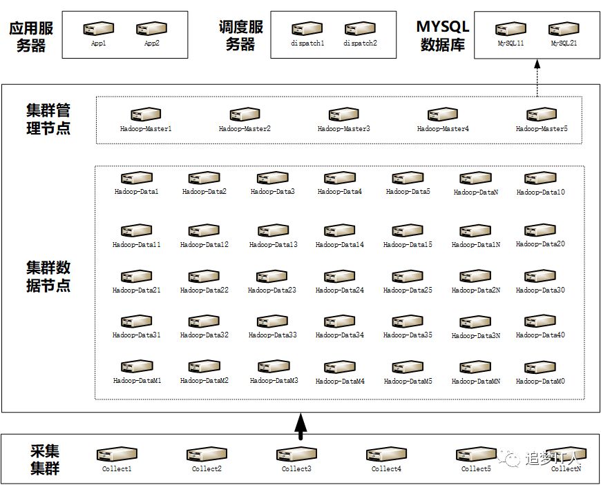 数据仓库，大数据平台，数据中台10余张架构图（建议收藏）