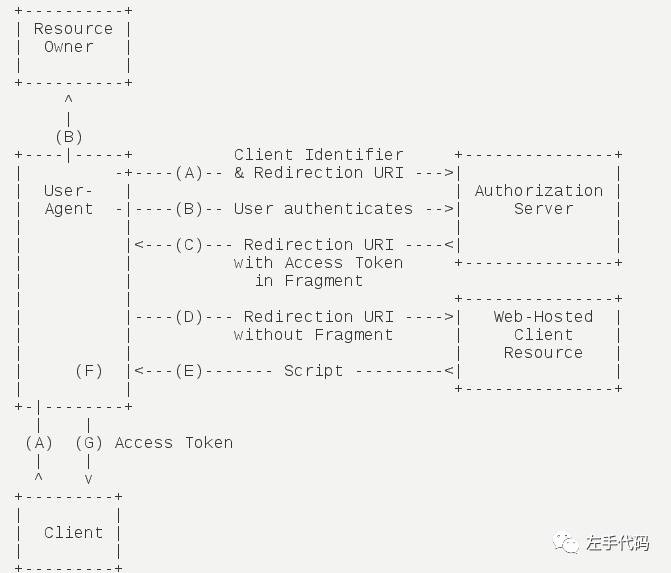 OAuth 2.0 理解