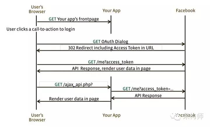 Oauth2.0原理