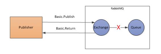 【CPCN GEEK】RabbitMQ在中金支付的高可用实践