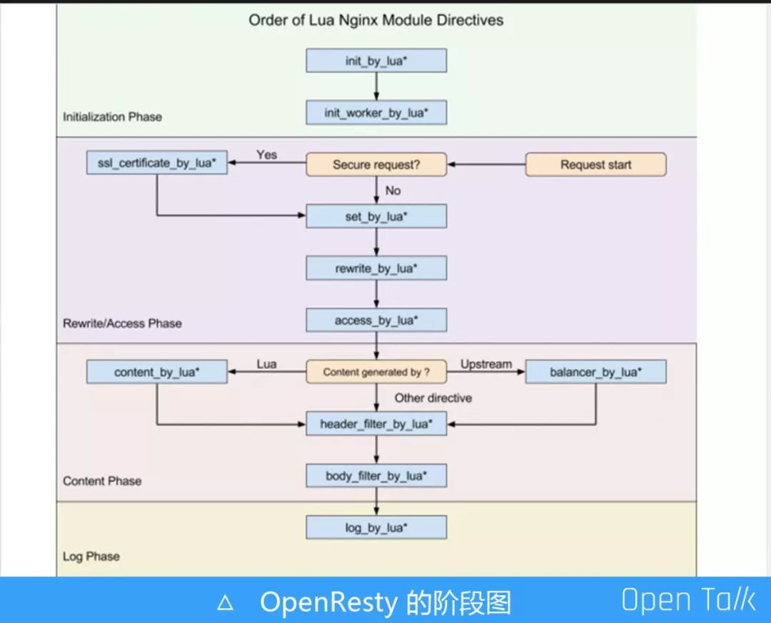 奇安信艾菲：OpenResty 关键特性概览