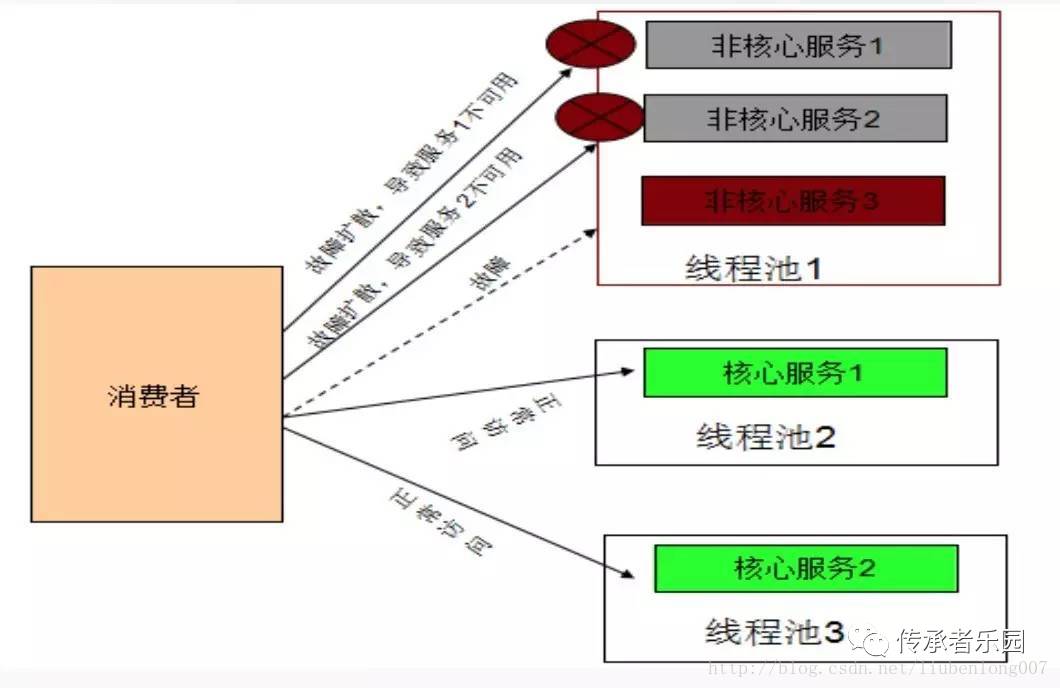 服务化实战之 dubbo、dubbox、motan、thrift、grpc等RPC框架选型