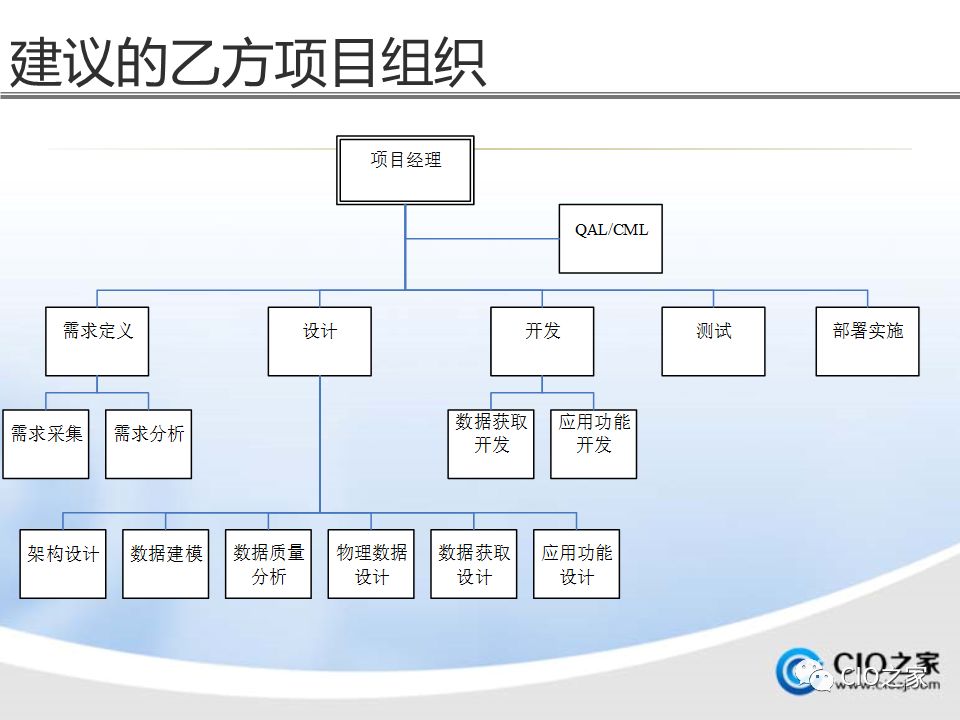 如何进行数据仓库的建设与实施