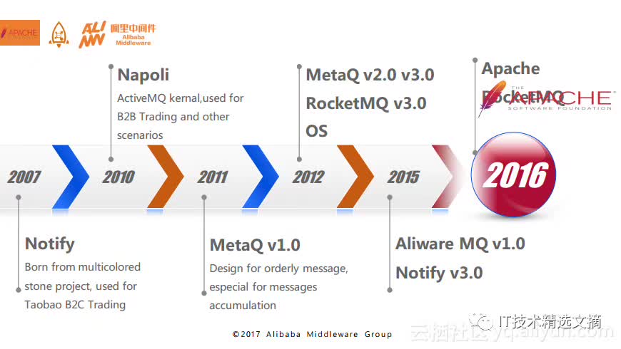 Apache RocketMQ背后的设计思路与最佳实践