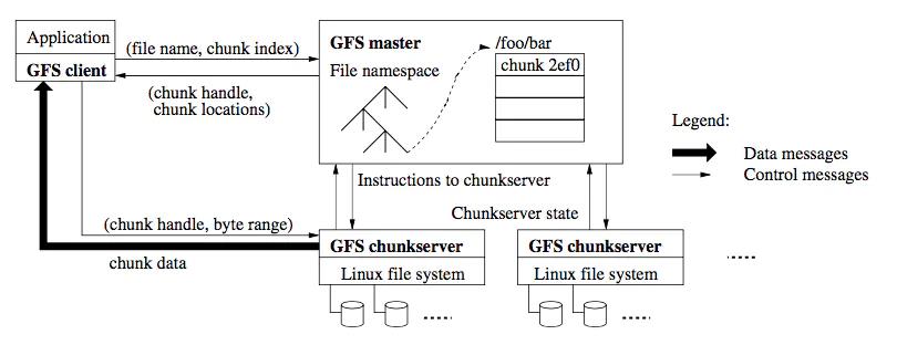 设计分布式文件系统最全攻略！！