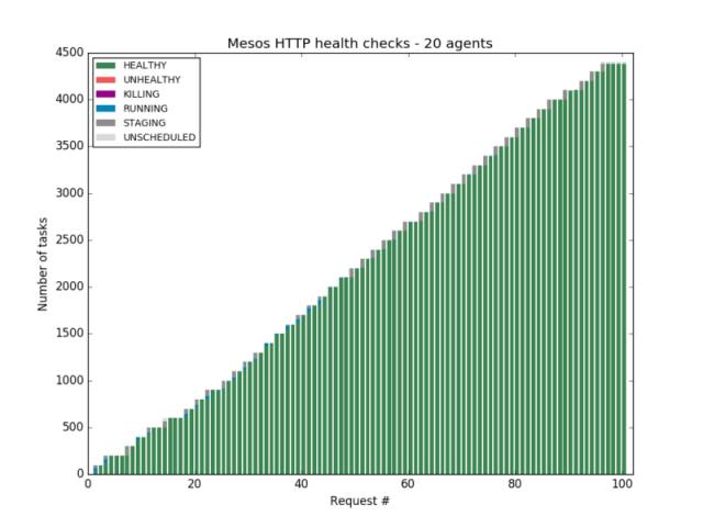 聊聊Mesos原生健康检查（Native Health Check）