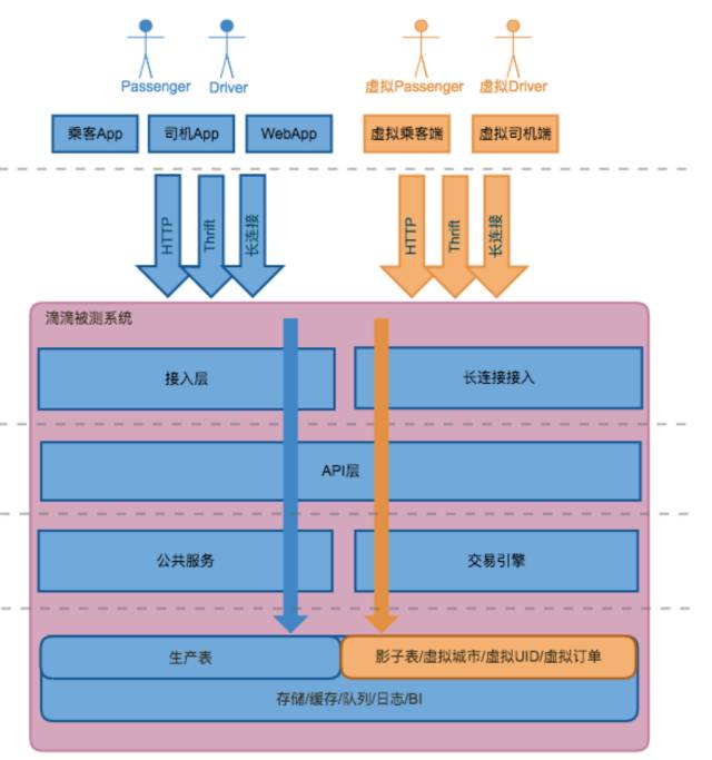 滴滴全链路压测解决之道