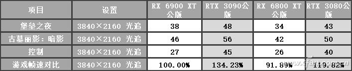 真的是最强吗 RX 6900 XT面世