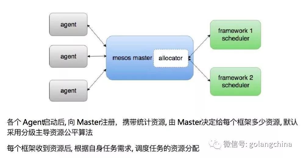 基于 mesos 的容器调度框架