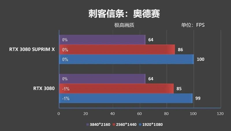 倾全力打造旗舰！微星RTX 3080超龙评测：4K追平RX 6900 XT