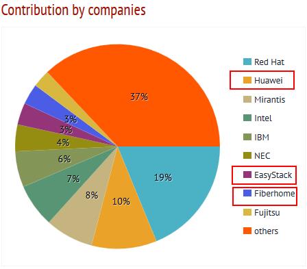 哈哈，又到了中国企业比拼Openstack社区贡献率的日子