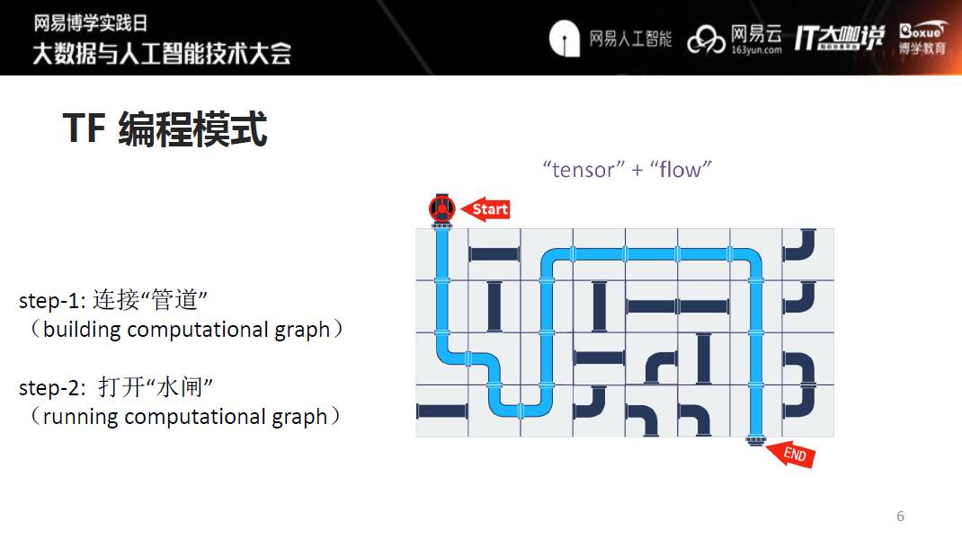 艺术领域中的Tensorflow应用