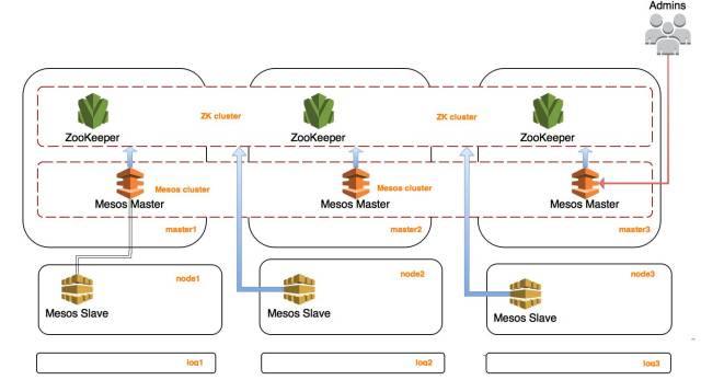 回顾Java发展轨迹，看Docker与Mesos|华章KVM分享