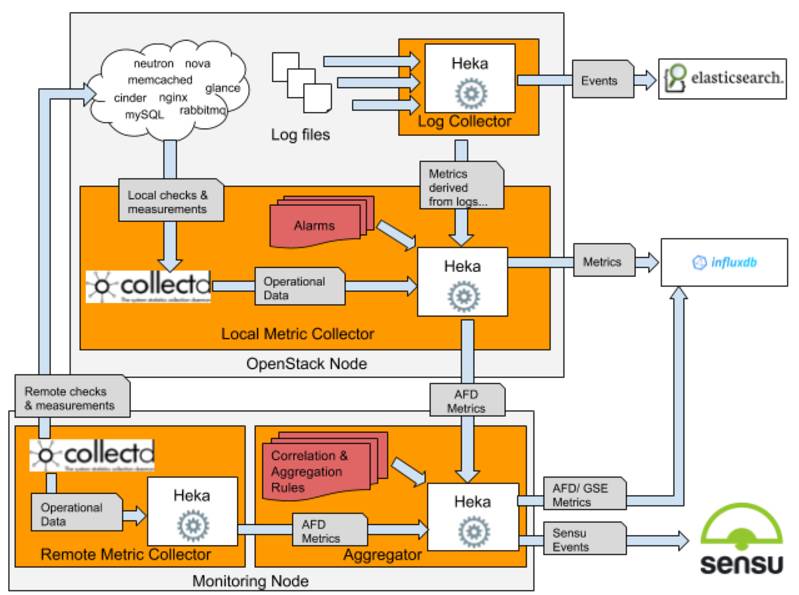 深度分析：Mirantis MCP 1.0：OpenStack 和 Kubernetes 整合的第一步