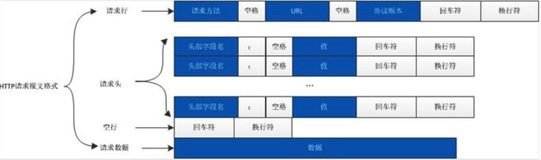 HTTP协议的请求方法