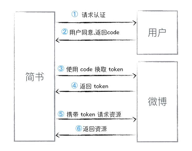 OAuth2.0 授权码模式