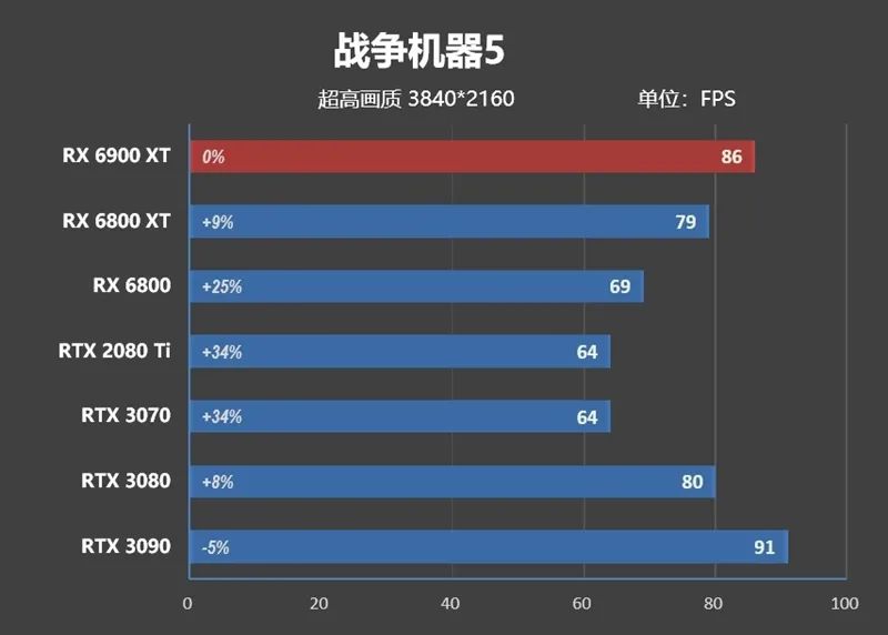 AMD RX 6900 XT首发评测：略输RTX 3090 但是我便宜！