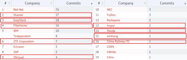 从OpenStack Pike发布看功能完善度和中国贡献度