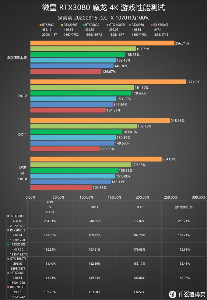 战未来？微星RTX3080魔龙测试报告