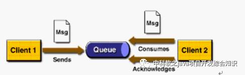 关于消息队列的使用----ActiveMQ，RabbitMQ，ZeroMQ，Kafka，MetaMQ，RocketMQ