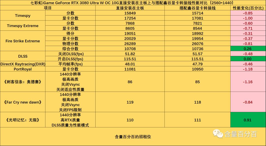 显卡转接线会带来多大的性能损失？用RTX3080显卡数据点评