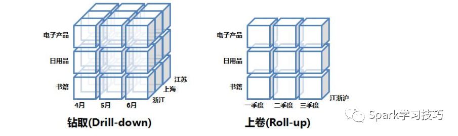 数据仓库③-实现与使用(含OLAP重点讲解)