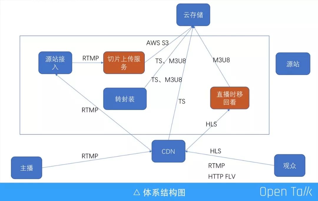 京东云罗玉杰：OpenResty 在直播场景中的应用