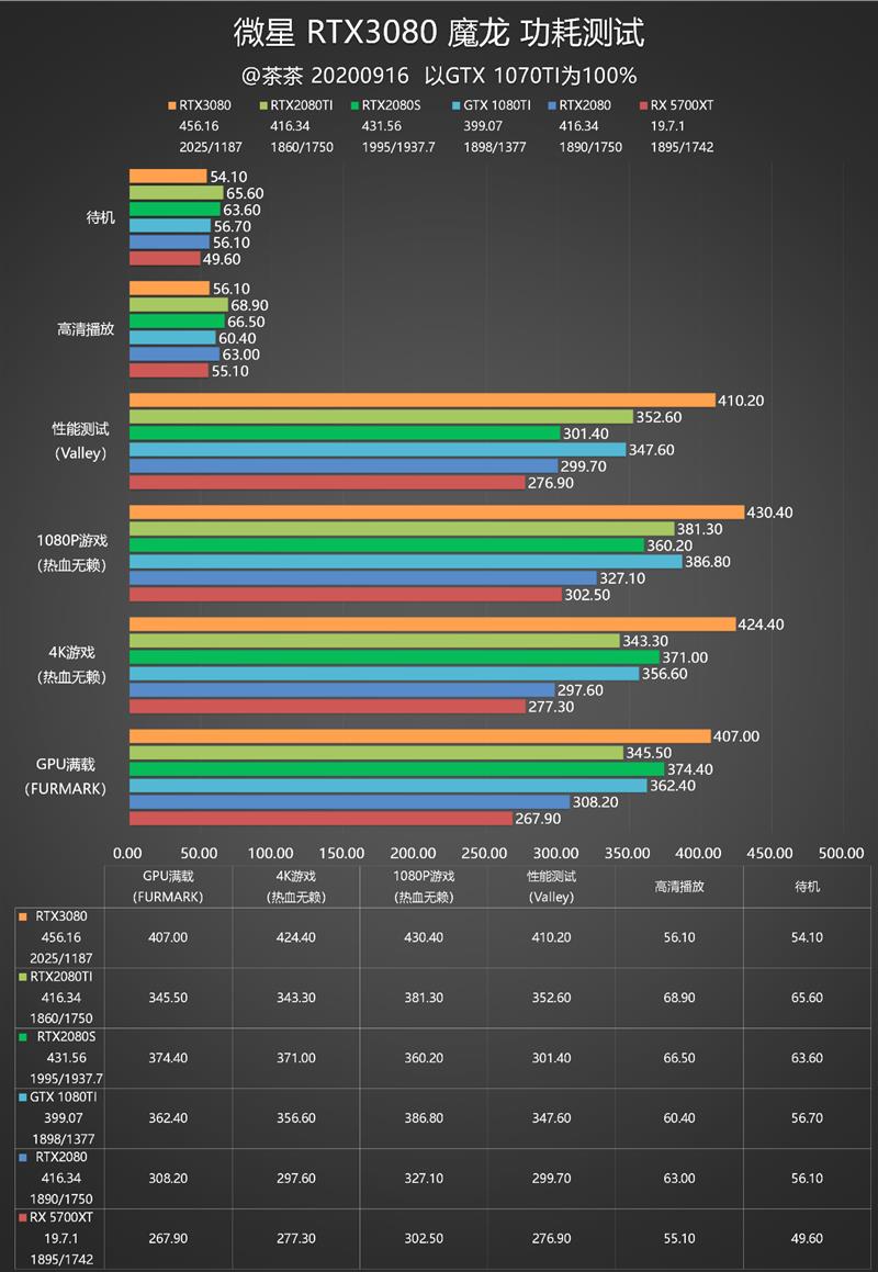 RTX 3080值得入手吗？RTX 3080最全面评测