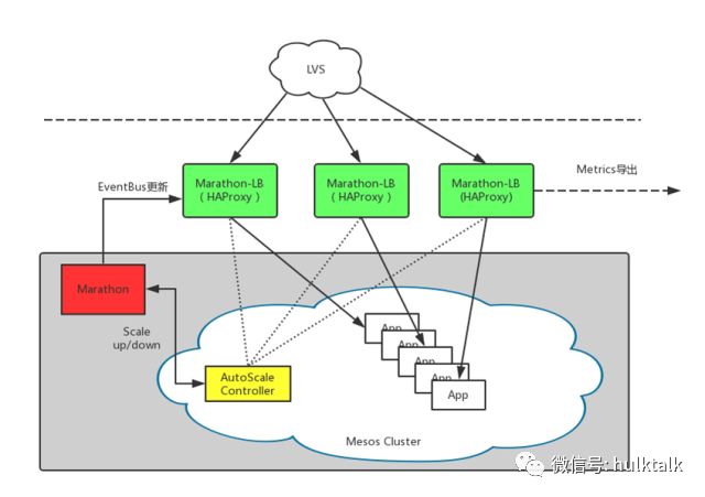 Mesos container在360广告系统的应用