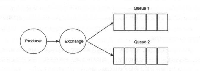 一文搞懂 RabbitMQ 的重要概念以及安装